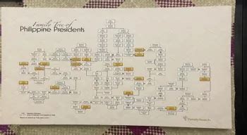 Family Tree: Mga naging pangulo ng Pilipinas, magkakaugnay at .